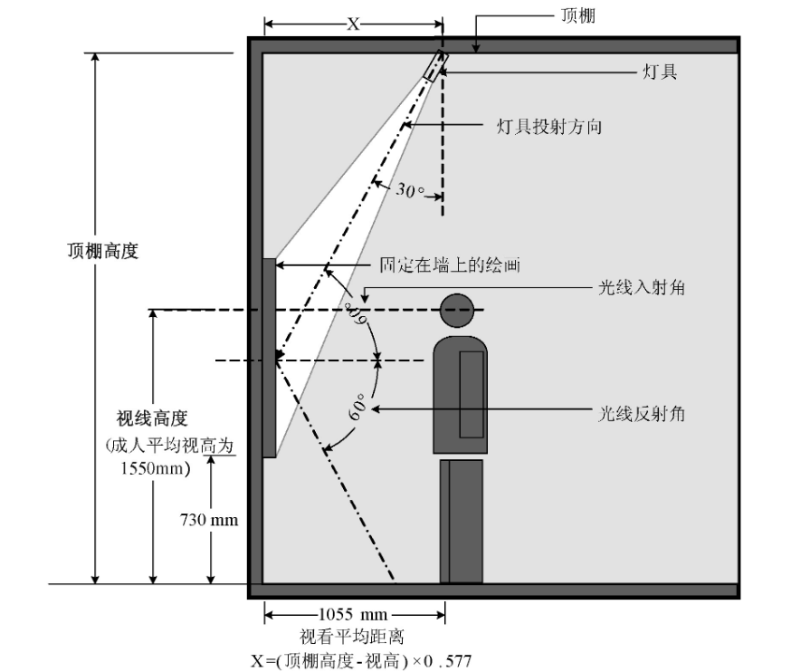 中小幅尺寸的垂直平面展陳品照明燈具安裝位置示意圖。增加或減少公式中的x值, 可減少畫框陰影對(duì)圖面的影響